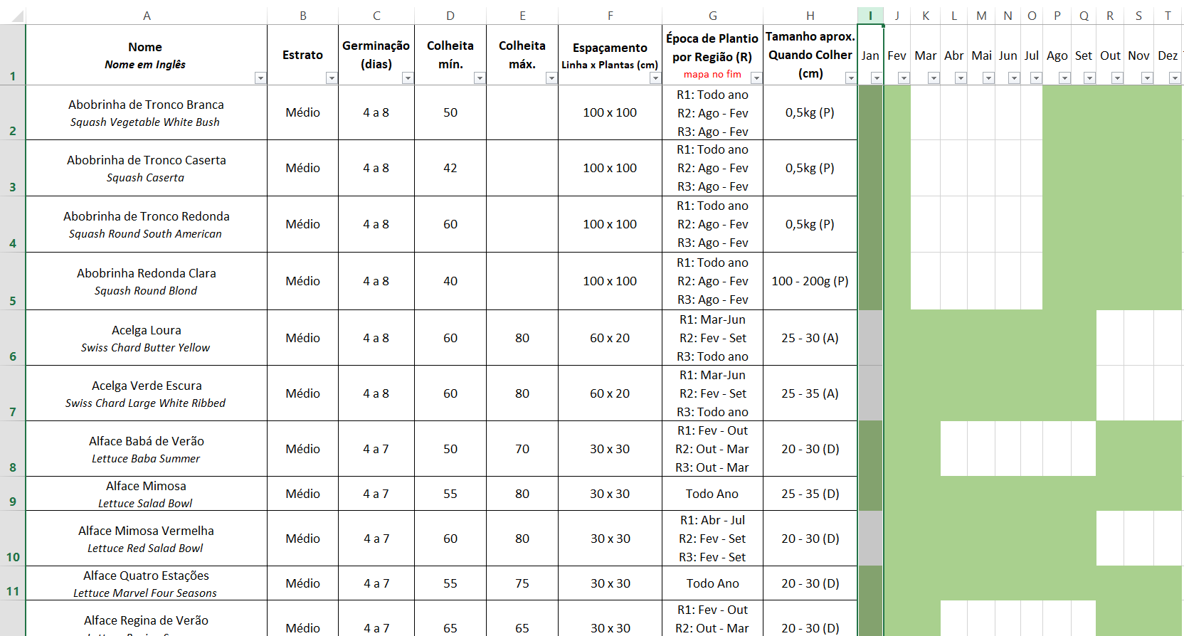 Tabela para Horticultura – SAF